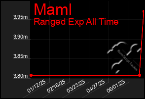 Total Graph of Maml