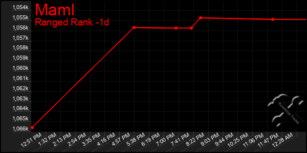 Last 24 Hours Graph of Maml