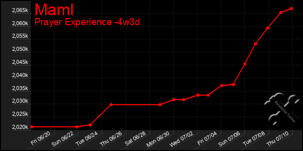 Last 31 Days Graph of Maml