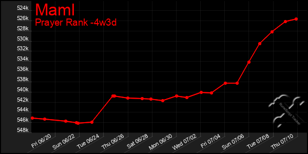 Last 31 Days Graph of Maml