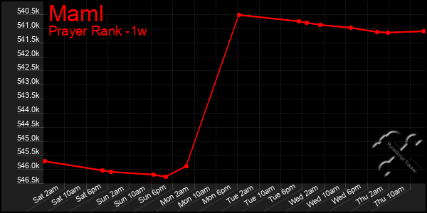 Last 7 Days Graph of Maml