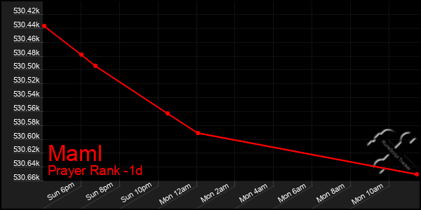 Last 24 Hours Graph of Maml