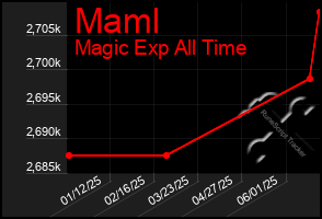 Total Graph of Maml
