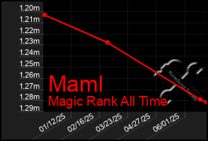 Total Graph of Maml