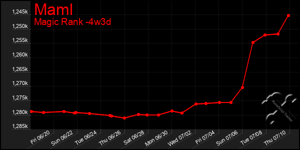 Last 31 Days Graph of Maml