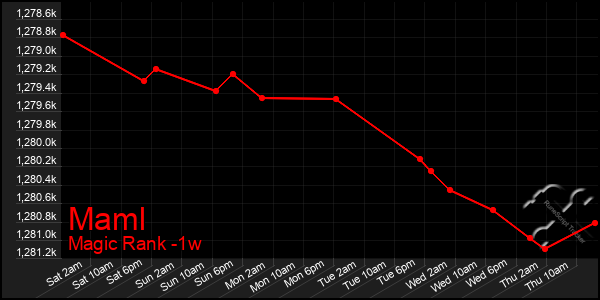 Last 7 Days Graph of Maml