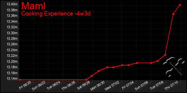 Last 31 Days Graph of Maml