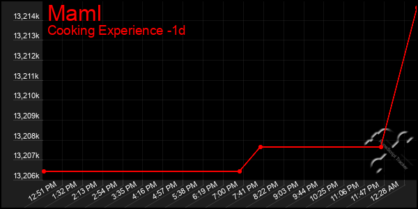 Last 24 Hours Graph of Maml
