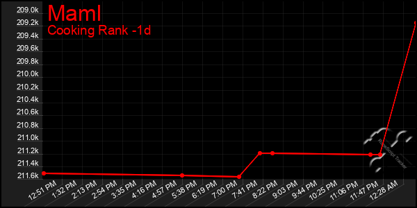 Last 24 Hours Graph of Maml
