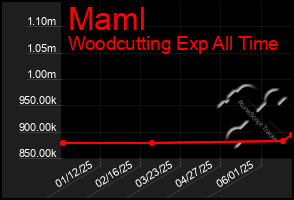 Total Graph of Maml