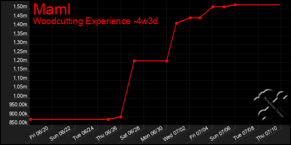 Last 31 Days Graph of Maml