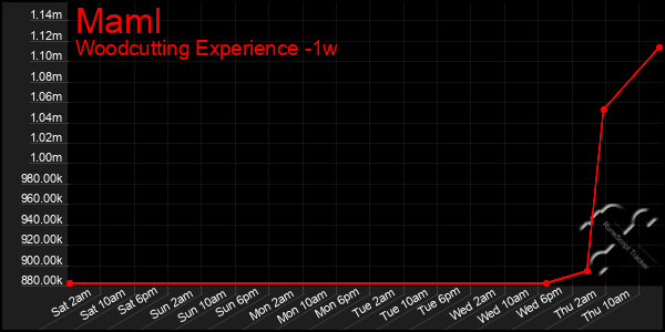 Last 7 Days Graph of Maml