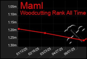 Total Graph of Maml