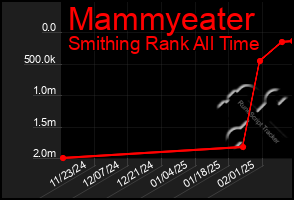 Total Graph of Mammyeater