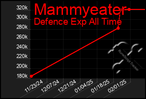 Total Graph of Mammyeater