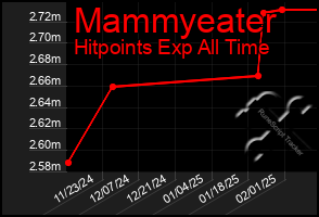 Total Graph of Mammyeater