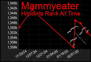 Total Graph of Mammyeater