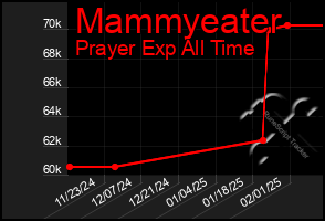 Total Graph of Mammyeater