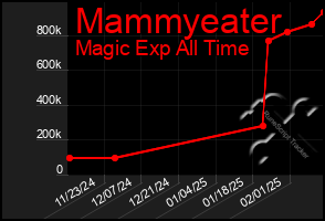 Total Graph of Mammyeater