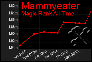 Total Graph of Mammyeater