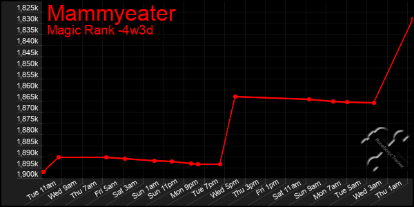 Last 31 Days Graph of Mammyeater