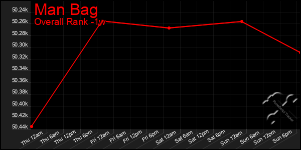 Last 7 Days Graph of Man Bag