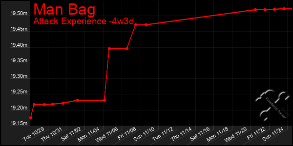 Last 31 Days Graph of Man Bag