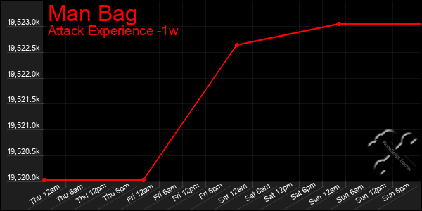 Last 7 Days Graph of Man Bag