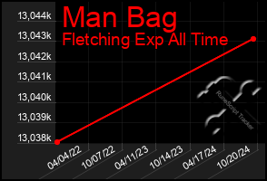 Total Graph of Man Bag