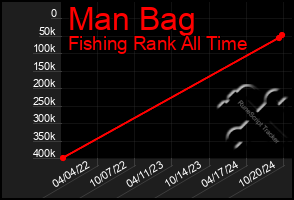 Total Graph of Man Bag