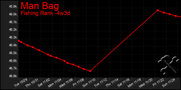 Last 31 Days Graph of Man Bag