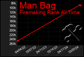 Total Graph of Man Bag