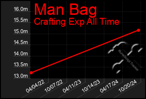 Total Graph of Man Bag