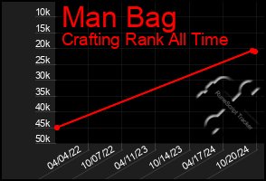 Total Graph of Man Bag