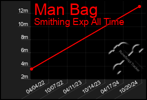 Total Graph of Man Bag