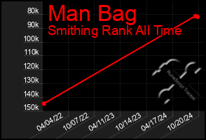 Total Graph of Man Bag