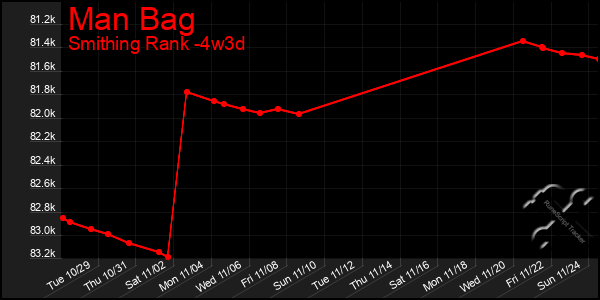 Last 31 Days Graph of Man Bag