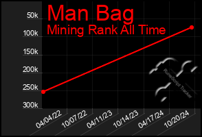 Total Graph of Man Bag