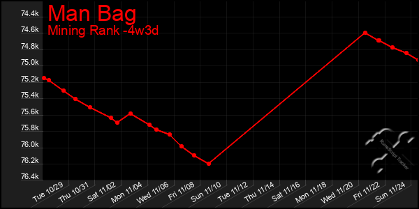 Last 31 Days Graph of Man Bag