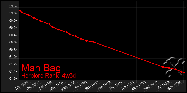 Last 31 Days Graph of Man Bag