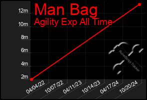 Total Graph of Man Bag