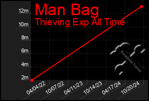 Total Graph of Man Bag