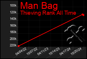 Total Graph of Man Bag