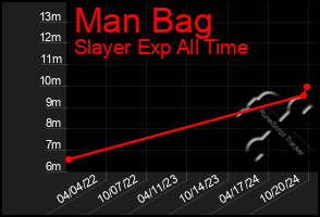 Total Graph of Man Bag