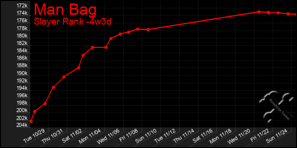 Last 31 Days Graph of Man Bag