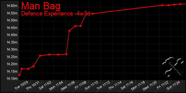 Last 31 Days Graph of Man Bag