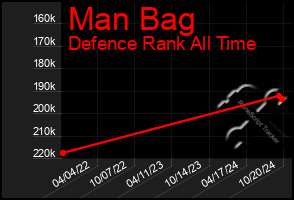 Total Graph of Man Bag