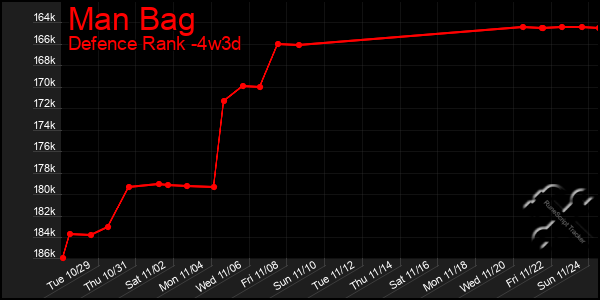 Last 31 Days Graph of Man Bag