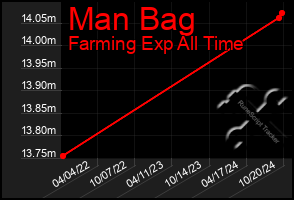 Total Graph of Man Bag