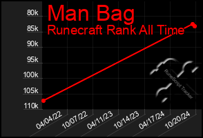 Total Graph of Man Bag